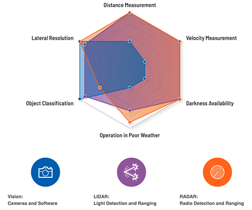 below: Figure 1. Vision (cameras and related software), radar, and LiDAR systems  complement each other to inform an ADAS so it can take appropriate action. (Image source: Analog Devices)